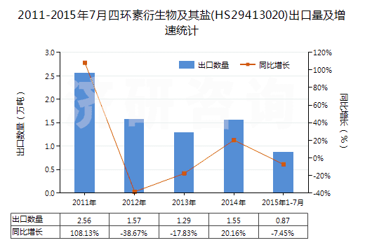 2011-2015年7月四環(huán)素衍生物及其鹽(HS29413020)出口量及增速統(tǒng)計